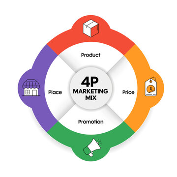 4P Marketing mix strategy framework diagram chart infographic template with icon for presentation has product (sell), price (cost), promotion (communicate), place (sell). Business marketing strategy.