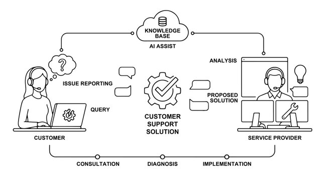 customer support solutions