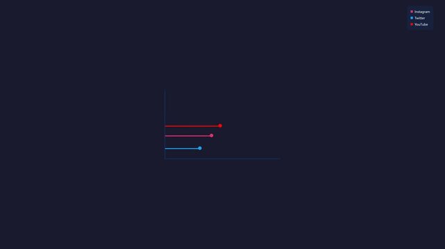 Animated horizontal bar chart showing social media engagement metrics in motion video footage for marketing growth