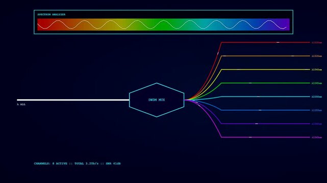 Digital fiber routing visualization displayed on a screen showing data flow distribution across multiple colorful spectral lines in a complex network monitoring interface system setup