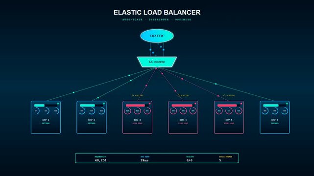 This dynamic interface demonstrating Enterprise Cloud Solutions visualizes network traffic routing across multiple virtual servers scaling up to handle high capacity loads.