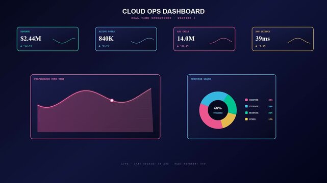 Monitoring performance metrics, advanced enterprise cloud solutions dashboard displays fluctuating real time data analytics and resource usage graphs.