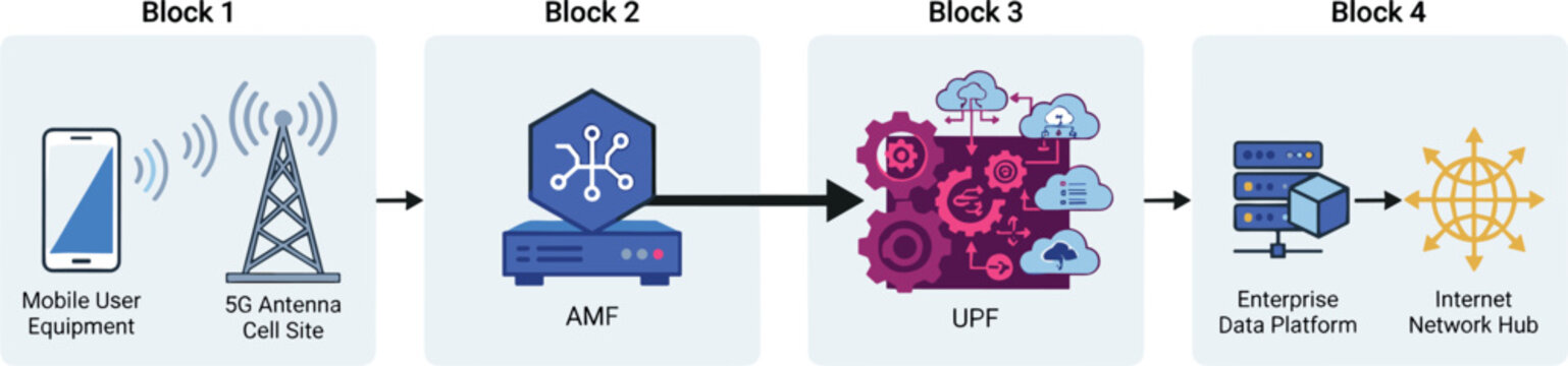 5G Telecommunication Network Architecture Diagram Vector Illustrating Signal Flow from Mobile User Equipment Through AMF and UPF Blocks to Enterprise Platforms