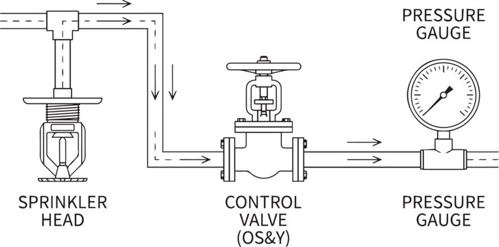 Fire sprinkler system diagram with sprinkler head, control valve and gauge