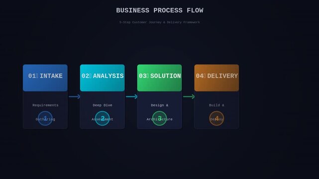 Business process flow diagram 5 steps animated overlay alpha