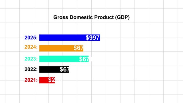 Displays a bar chart projected Gross Domestic Product (GDP) values for a specific entity over several years. Imaginative visual of business data and financial figures graphic