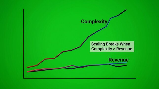Scaling paradox graph showing complexity vs revenue. Business growth chart analysis.