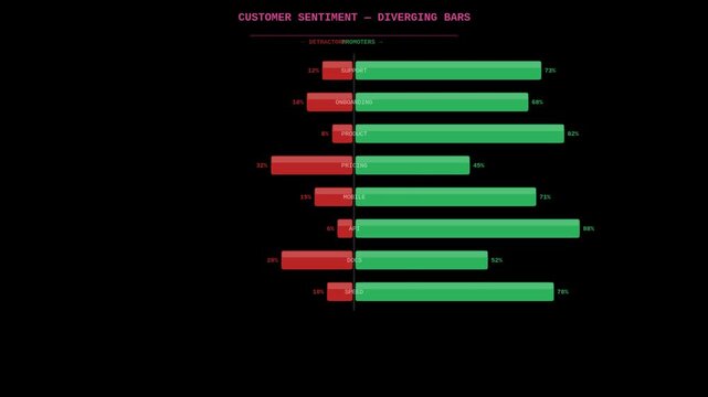 Customer sentiment diverging bars floating animation seamless loop. Available with transparent background and alpha channel.