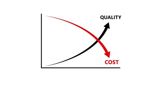 Rising quality bar chart and declining cost curve showing quality control and cost reduction up arrow and cost with down arrow.4k