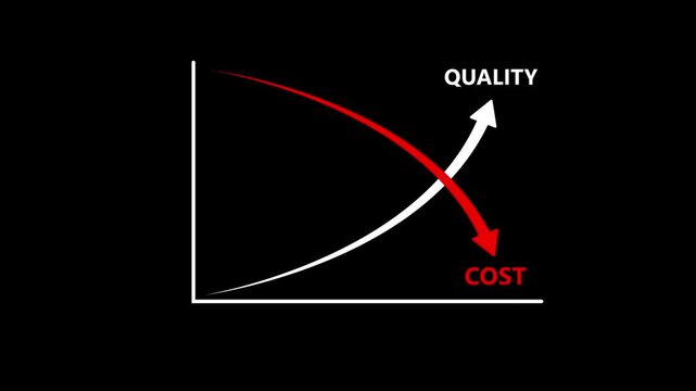 Rising quality bar chart and declining cost curve showing quality control and cost reduction up arrow and cost with down arrow.4k
