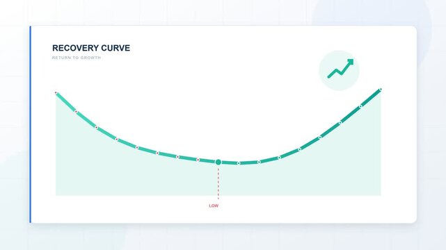Animated infographic displaying a u-shaped recovery curve. Illustrating a return to growth after hitting a low point. A concept relevant to finance. Business