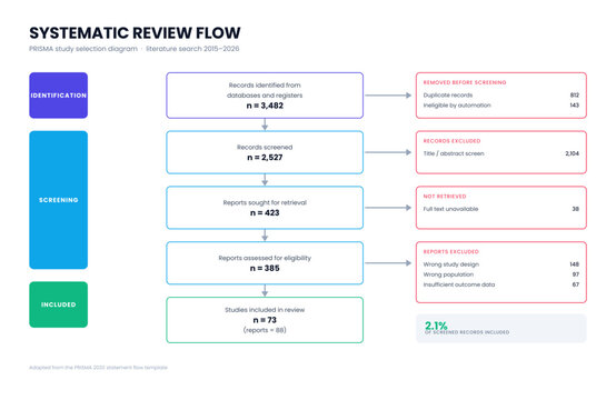 PRISMA &mdash; PRISMA Flow Diagram Systematic Review Study Selection Chart Template Literature Screening