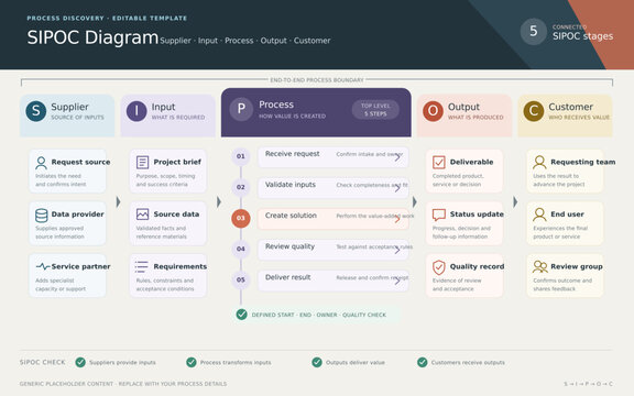 SIPOC Diagram &mdash; Supplier Input Process Output Customer Map