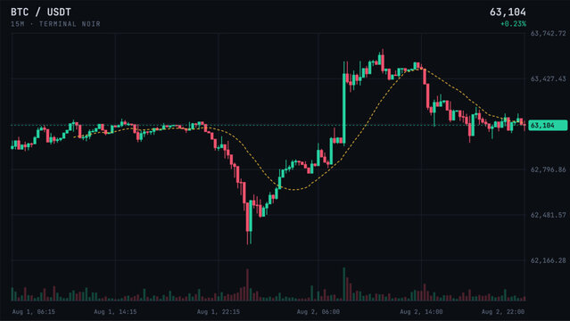 Cryptocurrency trading chart showing bitcoin btc to usdt price movement on a 15minute timeframe with technical analysis indicators