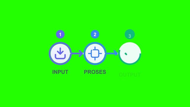 Animated 3-step business workflow showing input process and output on isolated green screen