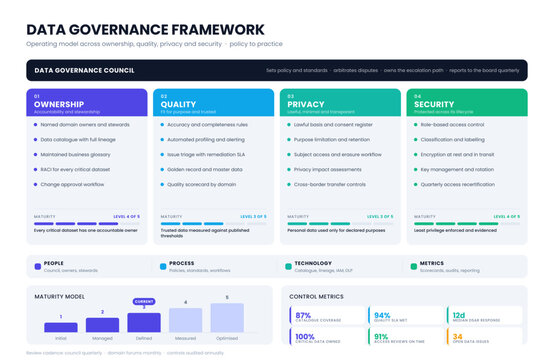 Data Governance Framework Infographic Template Ownership Quality Privacy Security Pillars with Maturity Model