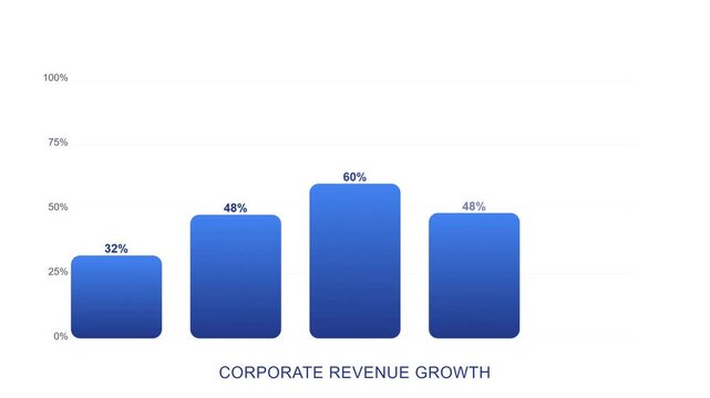 Bar chart illustrating corporate revenue growth with four data points showing varying percentage increases over time.