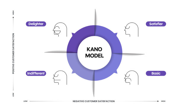 Kano Model Infographic Presentation Template, Business Diagram for Product Development, Quality Management, Customer Satisfaction Analysis. Features Delighter, Satisfier, Indifferent, Basic Factors.
