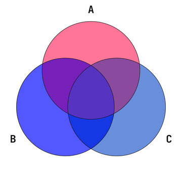 Venn diagram of three sets with labels A, B, and C  