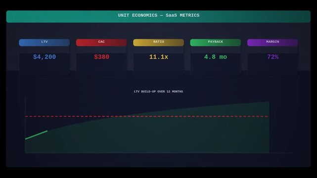Unit economics SaaS LTV CAC animation seamless loop. Available with transparent background and alpha channel.