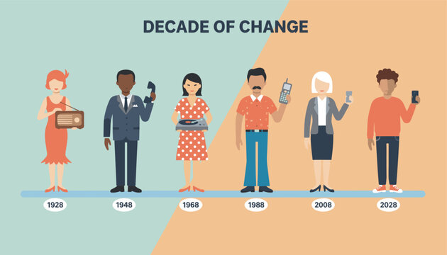 Timeline infographic showing decade of change from nineteen twenty eight to twenty twenty eight with technology.