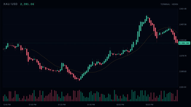 Heikin Ashi chart showing Gold (XAU) price surge on USD, precious metal trading terminal, market volatility, financial investment data, commodity trading analysis.