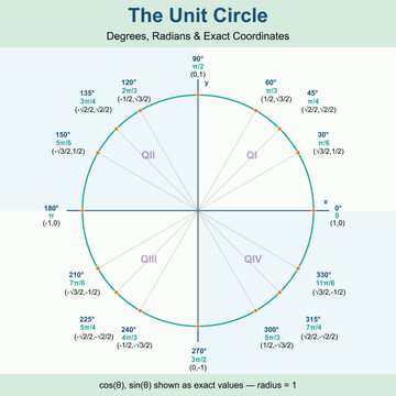 A precision unit circle diagram showing all 16 standard angles in degrees and radians, paired with exact coordinate values (using radical notation, not decimals) for cosine and sine at each position.