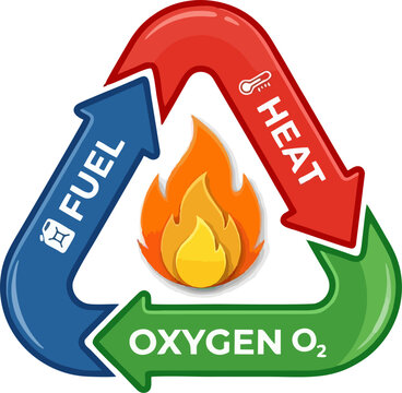 Fire Triangle Diagram Vector &mdash; Combustion Triangle with Fuel, Heat and Oxygen Elements Illustrated with Colorful Arrows and Flame Icon for Education and Safety