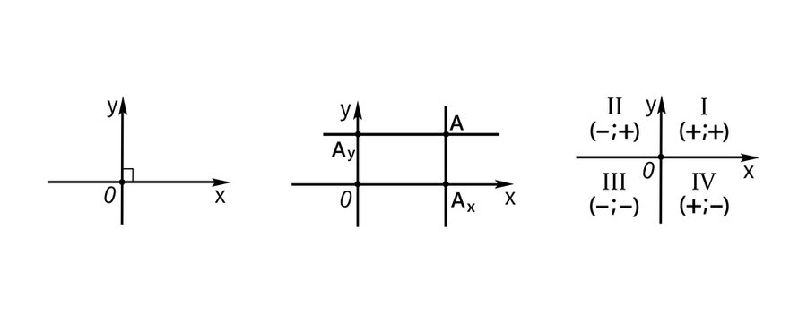 Illustration of a two-dimensional Cartesian coordinate system, showing the X and Y axes, the origin, quadrants, a grid, and a plotted point with coordinates.