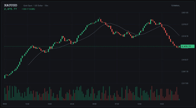 Gold price candlestick chart, XAUUSD trading analysis, financial market trend, forex investment data, economic growth, stock exchange performance, flat vector illustration
