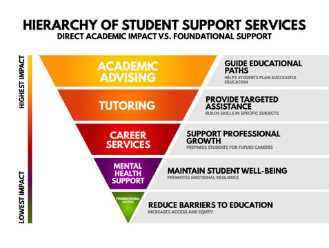 Hierarchy of student support services, direct academic impact vs. foundational support, academic advising, tutoring, career services, mental health, access, reduce barriers to education text map.