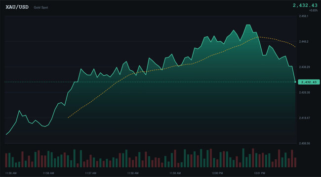 Gold spot price line chart XAU USD on digital interface.