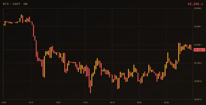 Bitcoin price chart on cryptocurrency exchange platform showing 5minute timeframe market volatility and trading data