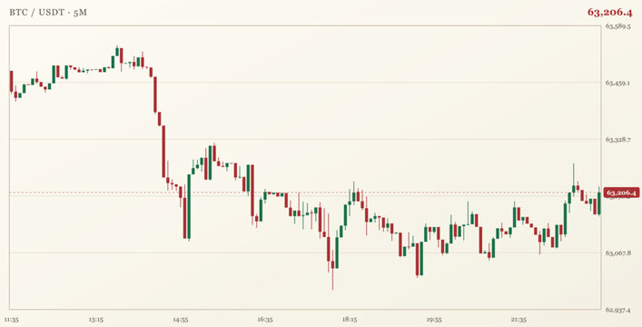 Bitcoin price chart on a 5minute timeframe showing market volatility and trading fluctuations