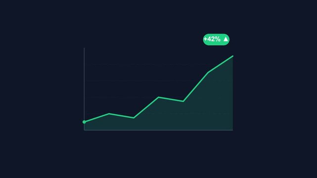 Animated financial growth chart showing positive market trends and 42 percent increase animation 4k graph