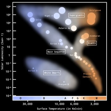 Hertzsprung&ndash;Russell Diagram with Real Stars Colors &ndash; OBAFGKM Stars Infographic