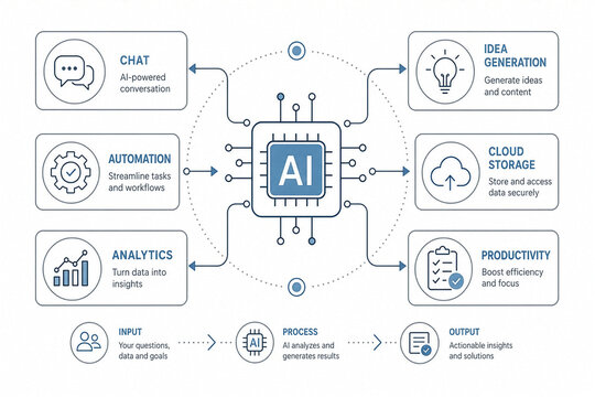 AI ecosystem infographic with chip connected to six key functions