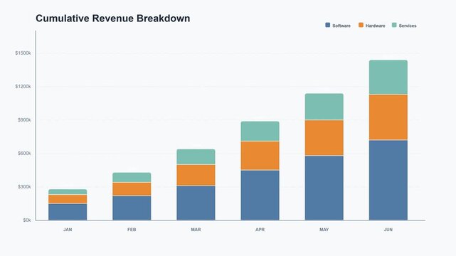 Cumulative Revenue Breakdown - Visualizing Multi-Year Financial Performance and Growth.