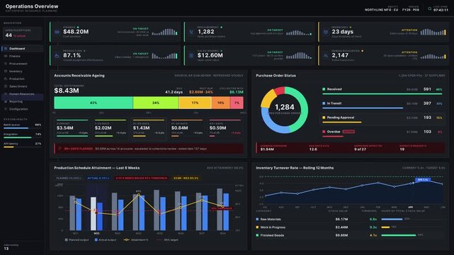 A comprehensive overview of an ERP operations dashboard featuring finance, procurement, inventory, production, sales orders, and HR modules with clear KPIs and graphical data visualizations.