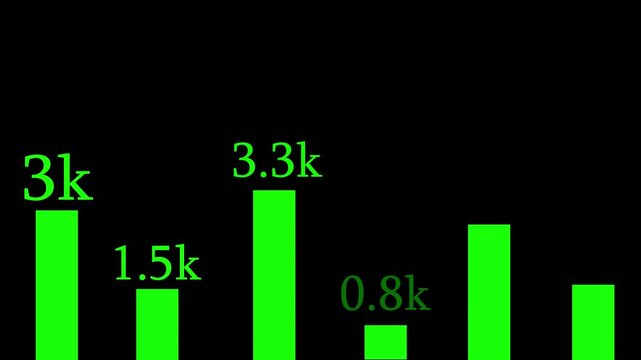 Business graph bar chart animation displays green columns on dark grid. Graph bar chart performance display includes numerical data labels. Bar chart animation is neat.