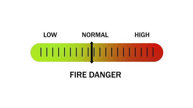 Dynamic fire danger level indicator gauge motion featuring a moving arrow slider transitioning from low to risk zones for environmental safety monitoring and emergency preparedness alerts