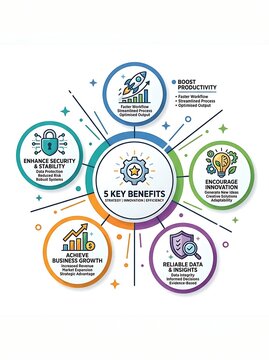 Business infographic outlining five key strategic benefits