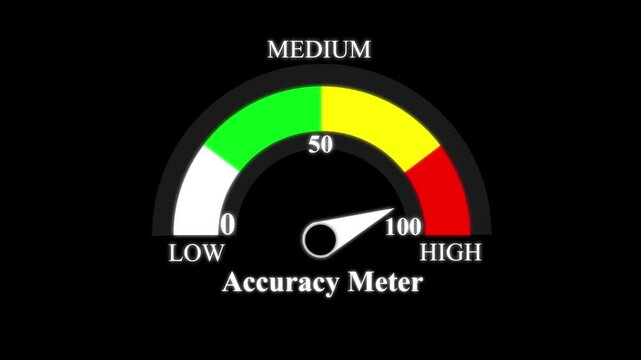 A graphical accuracy meter gauge with a white needle indicating a level on a scale ranging from zero to one hundred against a black background