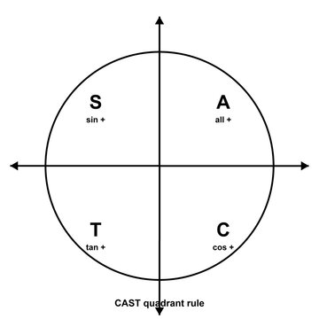 Unit Circle Cast, geometry trigonometry diagram, black line art transparent
