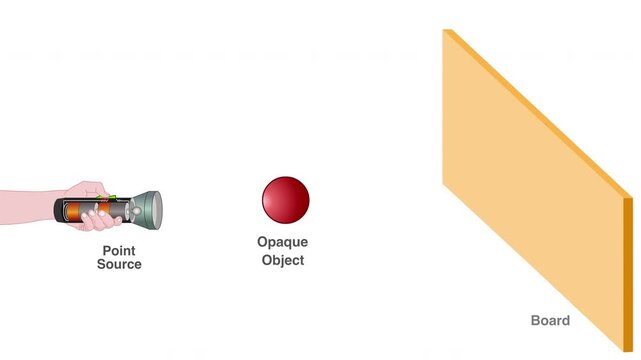 Shadows, umbra formation diagram animation. Light source, torch, concentrated in one place. a point source. Only a sharp shadow is formed. Physics example footage video