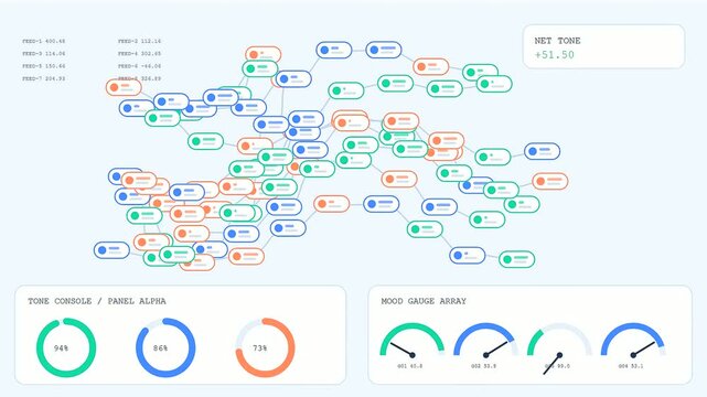 A sophisticated sentiment analysis dashboard displays digital flow charts with circular gauges and numerical metrics on a bright interface for modern monitoring in a professional virtual environment