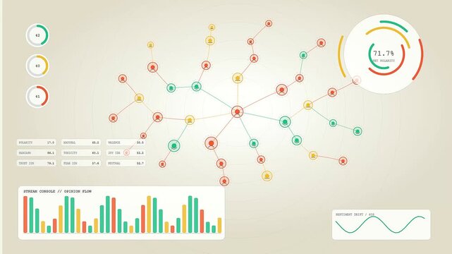Sentiment analysis visualization showing nodes expanding across a digital interface while streaming statistical charts fluctuate in a beige minimalist environment during a rapid data processing flow