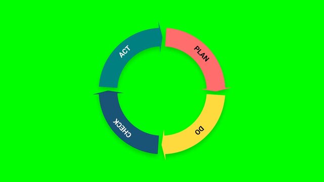 Animated PDCA Cycle Business Process Infographic on Green Screen Chroma Key