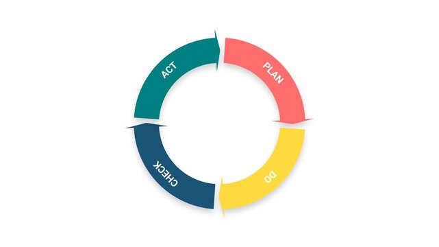 Animated PDCA Cycle Business Process Infographic on White Background 4K