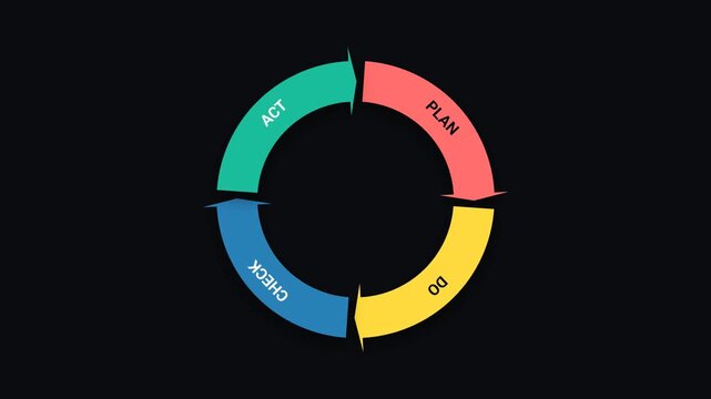 Animated PDCA Cycle Business Process Infographic on Dark Background 4K